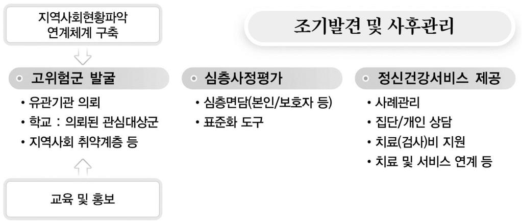 2. 광역 기초정신건강복지센터설치 운영 정신건강복지센터 ( 혹은보건소 ) 중아동청소년정신건강증진사업예산이미지원되는경우 자체예산범위내에서기본적인아동청소년정신건강증진사업을선택적으로실시라 ) 사업수행인력자격기준 : 정신건강전문요원, 간호사, 임상심리사, 사회복지사, 기타아동 청소년분야에전문성이있는자 정신건강영역의심리검사및평가가가능한자를우선선발인력기준 : 상근