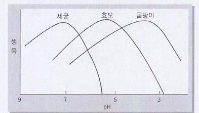 나가열과밀봉을함께하는살균법ᄀ식중독을일으키는세균중에는 100 에서 30분간가열하여도죽지않는것이있는데, 그이상의온도에서가열하여세균을사멸하고혹시세균이남아있어도생육할수없도록공기를제거한후밀봉하여만든것으로탈기 밀봉 살균의과정을거친다. ᄂ병조림, 통조림, 레토르트식품이있다.