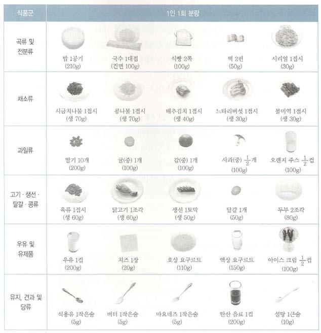 2 식사구성안곡류및전분류, 채소류, 과일류, 고기 생선 달걀 콩류, 우유및유제품, 유지 견과및당류등 6가지군으로분류하였다.