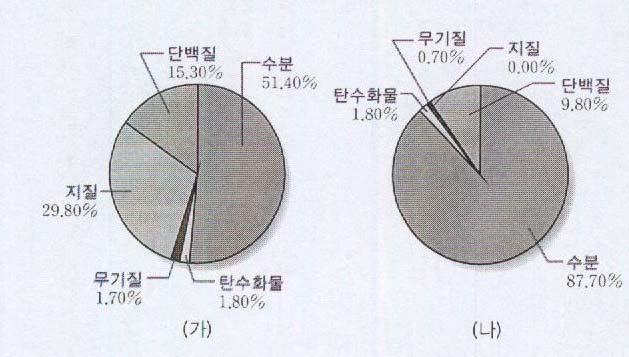 1. 그래프는달걀노른자와달걀흰자의성분조성비를나타낸것이다. ( 가 ), ( 나 ) 에대한설명으로옳은것은? 1 ( 가 ) 의양이 ( 나 ) 의양보다많다.