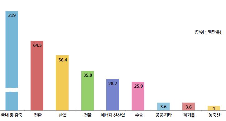 제 3 장석탄화력정책의문제점과에너지전환과제 등에 1,750 만톤을감축하겠다고하였다. 목표감축량은총 6,450 만톤이다. [ 그림 11] 2030 부문별이산화탄소목표감축량 자료 : 관계부처합동, 2016.12, 제 1 차기후변화대응기본계획 공기업의특성상정부지침에따라 5개발전공기업은 2030 온실가스감축계획을각각분주하게수립하고있다.