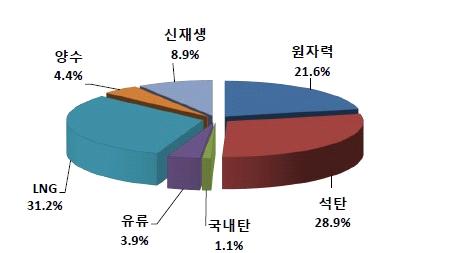 제 6 장지속가능한에너지전환을위한정책과제 [ 그림 39] 발전설비용량현황 (2017 년 2 월 1 일기준 ) 이에대한해법은바로전력거래소의급전순위에서찾을수있다. < 표 85> 를보면, 급전우선순위 1 25까지가모두원자력이다. 26 85까지는모두석탄화력이다.