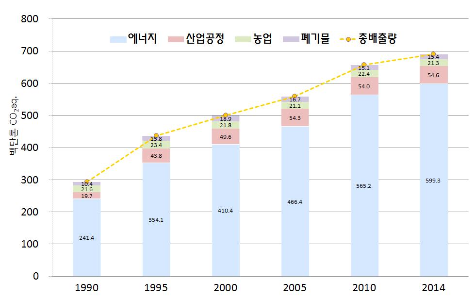 제 1 장서론 제 1 장서론 2015년파리협정비준동의안 1) 이 2016년 11월 3일국회본회의를통과하여 12월 3일부터발효되었다. 한국정부는 2030년까지배출전망치대비온실가스를 37% 감축하겠다고국제사회에호언한바있다. 이에따라 12월 6일제1차기후변화대응기본계획을관계부처합동으로확정하였으며, 본격적으로온실가스감축을위한구체적정책실행을앞두고있다.