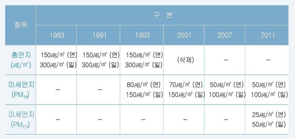 환경기준 v ( 국내 v 국내환경 ) 환경기준은기준 `