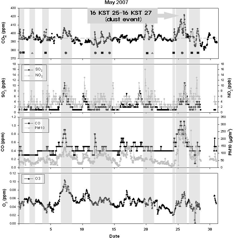 12 김승연 이재범 유정아 홍유덕 송창근 Fig. 12. Same as Fig. 8, but for temporal variations of CO 2 and pollutants on May 2007. 났다.