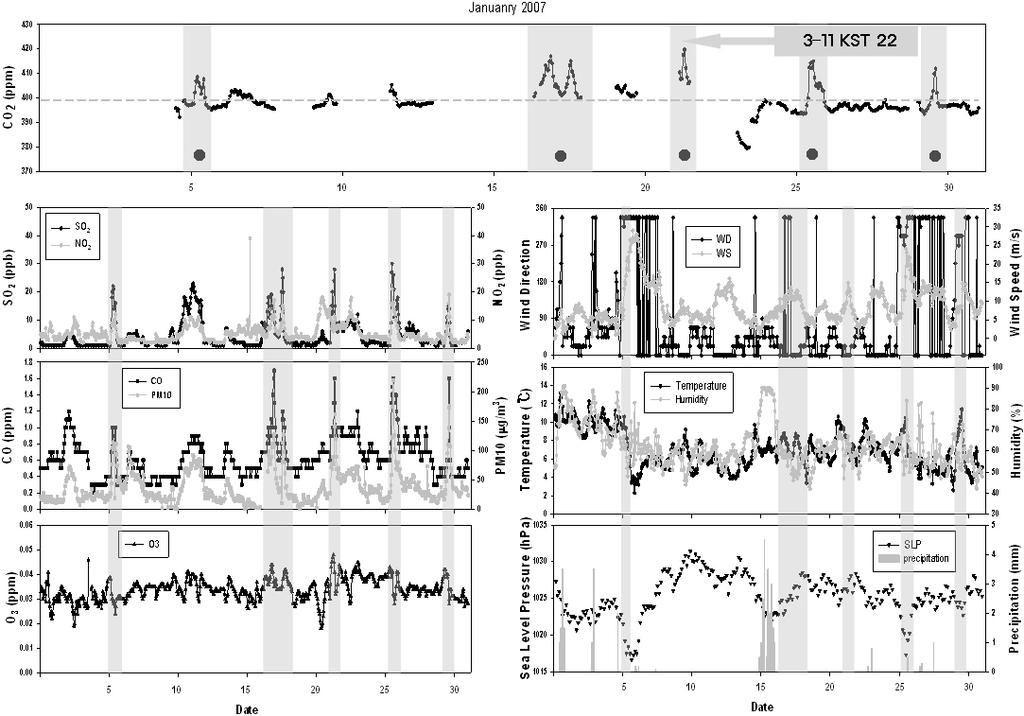 2007 년제주고산의이산화탄소농도현황및고농도사례분석 9 Fig. 8. Temporal variations of CO 2, pollutants, and meteorological conditions on January 2007.