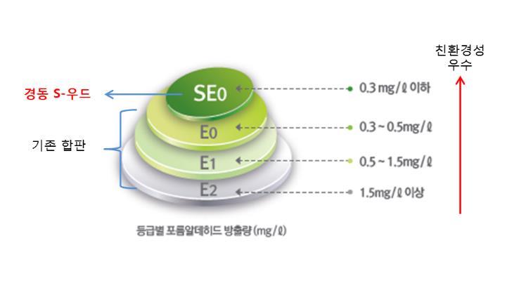 3-1) 경동 S- 우드특장점 : 친홖경성 04 읶체에유익한친홖경성 경동 S-