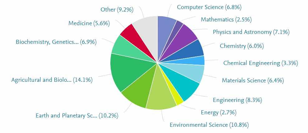 n CSIRO( 호주 ) l 호주의우주기관인 CSIRO 는농업및생물과학 (14.1%) 분야논문이가장많았으며, 다음은환경과학 (10.8%), 지구및행성과학 (10.