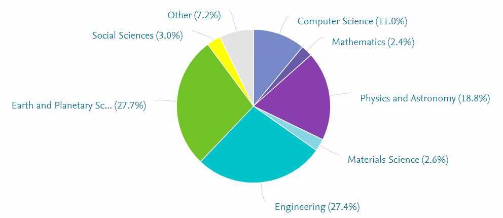 n ESA( 유럽 ) - European Space Agency l 유럽우주기관인 ESA의연구분야는지구및행성과학 (27.7%) 과공학 (27.4%) 이주를이루고있으며다음은물리학및천문학 (18.