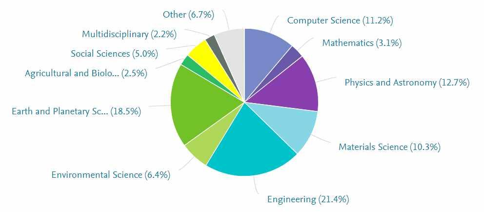 n ISRO( 인도 ) - Indian Space Research Organization l 인도의우주기관인 ISRO 는공학이 21.4% 로가장활발한연구분야로나타났고, 다음은지구및행성과학 (18.5%), 물리학및천문학 (12.7%), 재료과학 (10.