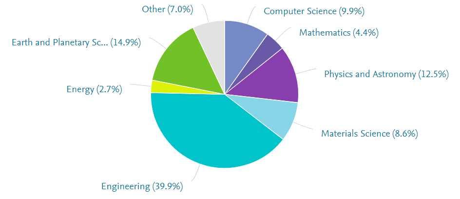 n KARI( 한국 ) - Korea Aerospace Research Institute l 한국의우주기관인 KARI 의주요연구분야는공학 (39.9%) 이며다음은지구및행성과학 (14.9%), 물리학및천문학 (12.