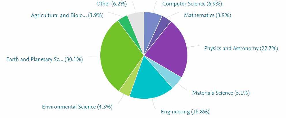 n JPL( 미국 ) - Jet Propulsion Laboratory, California Institute of Technology l 미국의우주기관인 JPL의주요연구분야는지구및행성과학 (30.1%) 이고, 다음은물리학및천문학 (22.7%), 공학 (16.