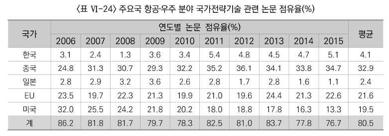 2. 한국의우주경제시대대비, 미흡하다.