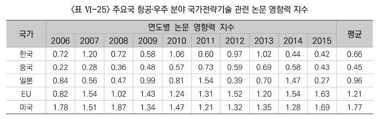 l 논문점유율, 논문영향력지수에서상당한차이를나타냄 - 점유율은 2013~2015 년까지상승하는추세이나영향력지수는크게감소 표 3 주요국항공우주분야국가전략기술관련논문영향력지수 자료 : 미래창조과학부 (2017) n 국내전문가가평가한기술수준은부족한가운데하락추세 l 국가전략기술 10 대분야중항공 우주분야는기술수준및기술격차가가장낮은가운데 2014