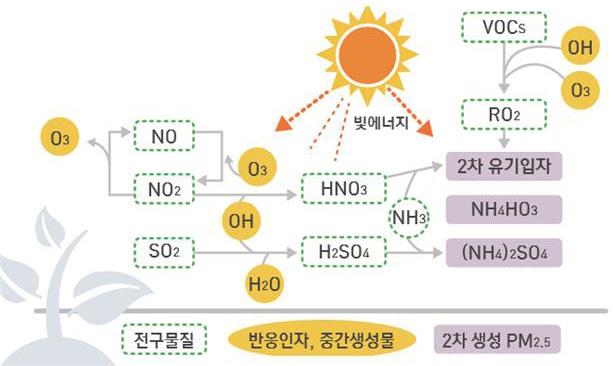 (PM2.5) 2.5. PM10 PM2.5 (, 2016), PM10 PM2.5.. (PM10) (50~70 ) 1/5~1/7, PM2.5 1/20~1/30.. (WHO) (PM10) (PM2.