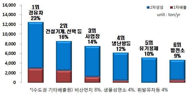 ( 수도권 ) 경유차 (23%) 건설기계 선박등 (16%) 사업장 (14%) 順 ( 전국 ) 사업장 (38%)