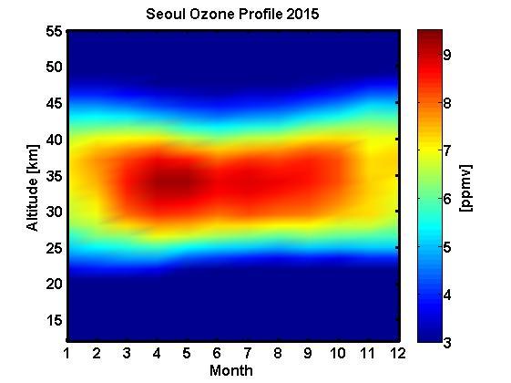 그림 3.5.12는 2015년서울상공의월평균오존연직분포를나타낸다. 마이크로파수신기의오존연직분포를부피혼합비 (volume mixing ratio, ppmv) 와부피혼합비에서고도별압력을고려하여변환한분압 (mpa) 으로나타내었다.