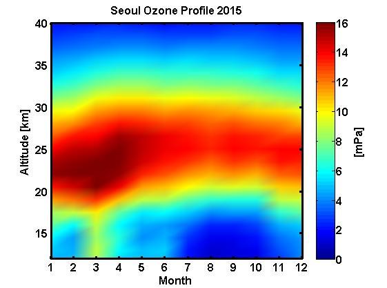 오존의연직분포는혼합부피비외에분압의단위로표현하기도한다. 분압은부피혼합비에압력을곱함으로변환할수있으며, SORAS로관측한서울의오존농도를분압으로표현하면, 오존층은약 25 km 부근에서최대농도가관측되었다.