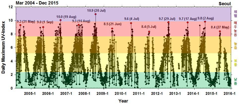 그림 3.6.13은 2004년 3월부터 2015년 12월까지의자외선지수 (UVI) 의일최댓값을시계열로나타낸그림이다. 연도별로최댓값은주로 7 8월에나타나고있으며, 7 8월에나타나지않았던 2004년과 2005년의경우에도극댓값의시기가 5월 31일과 9월 1일로비교적여름철에높은관측값이나오고있음을알수있다. 관측기록중최댓값은 2008년 7월 20일에관측된 10.