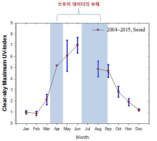 상자가운데선은중간값, 검은점은최댓값및최솟값 ) 15는기상청운량자료를이용하여구분한맑은날씨에대한 UVI 를나타낸다.