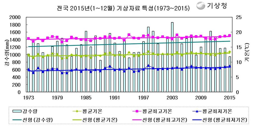 그림 2.2.1 평균기온, 평균최고 최저기온, 평균강수량 (1973~2015 년 )