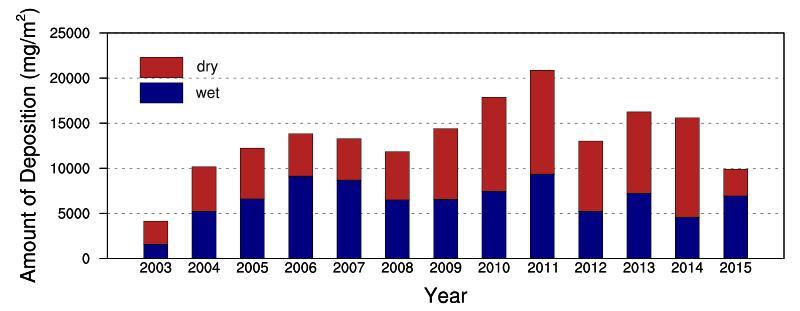 그림 3.7.20 2003 년부터 2015 년까지건성과습성침적량 2013 2015년이온성분별침적량을월별로보면 ( 그림 3.7.21), NO - 3 와 SO 2-4, NH + 4 농도는건성침적보다습성침적량이더많은반면 Ca 2+ 는건성침적량이더많았다.