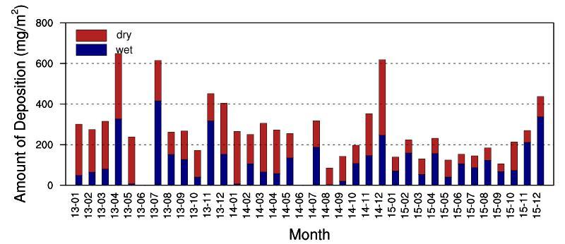 2015년은대체로 NO - 3 와 SO 2-4, NH + 4, Ca 2+ 모두습성침적량이건성침적량보다많았고, 월별로볼때 NO - 3 와 SO 2-4 는 11월, 12월에, NH