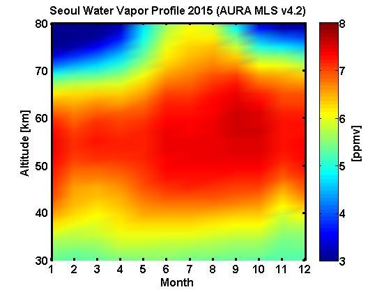 수증기의월평균최대농도는약 6.6~7.2 ppmv 범위에서변화하며, 6 월부 터 10 월까지 7.0 ppmv 이상의최대농도가관측되었다 ( 표 3.8.1). 표 3.8.1 월평균최대수증기농도와최대농도가나타나는고도 월 1 2 3 4 5 6 최대농도 [ppmv] 6.72 6.62 6.76 6.75 6.74 7.