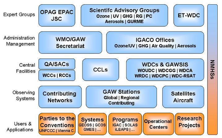 지구대기감시프로그램은중앙기구를두어관측자료의품질보증기술을지원하고있다. 중앙기구는그림 2.2와같이품질보증과학자문위원회 (QA/SAC), 세계표준센터 (WCC), 지역교정센터 (RCC), 중앙교정실험실 (CCL), 세계자료센터 (WDC), GAW관측소정보센터 (GAWSIS) 로구성되어있다.