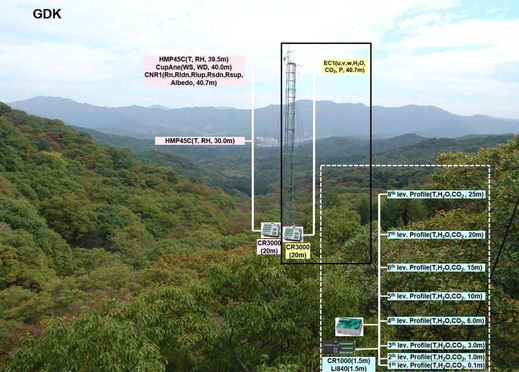 위한프로파일시스템이지면에서군락위의대기중이산화탄소농도를관측하고있다. 프로파일시스템의노후화로 2013년 7월부터해당관측이중단되었으며, 2015년 10월에새로운시스템 ( 모델 AP200, Campbell Scientific Inc.) 을설치하여관측을재개하였다. 새로운프로파일시스템에서는폐회로적외선기체분석기 ( 모델 LI-840, LI-COR Inc.