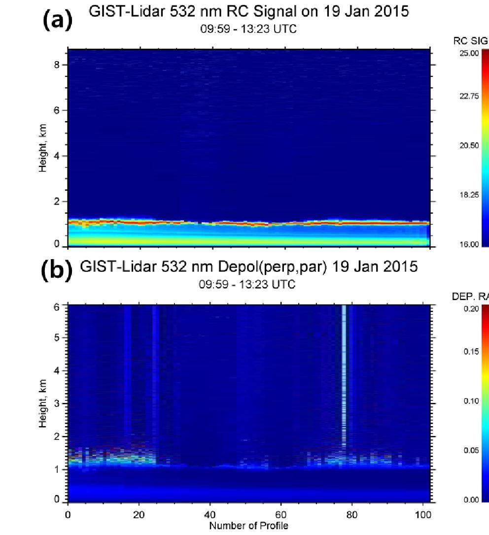 그림 3.3.23은 2015년 1월 19일에관측된대기경계층바로위로황사가지나간예를보여준다. 그림 3.3.23(a) 는대기에어로졸의고도분포와광학적농도를파악할수있는 532 nm에서의후방산란신호를, 그림 3.3.23(b) 는입자의비구형도를파악할수있는편광소멸도를보여준다. 후방산란신호는 1.