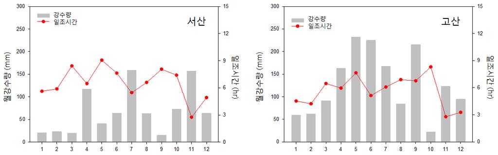 그림 3.4.1 2015 년서산, 고산의월강수량과월평균일조시간 3.4.1 직달일사, 산란일사 태양복사는물리적과정에따라직달일사와산란일사로구분된다. 직달일사는대기중에서산란또는흡수되지않는태양복사를말하며, 산란일사는차폐판을이용하여전천일사계로입사되는직달태양복사성분을차단하고관측한복사량을말한다.