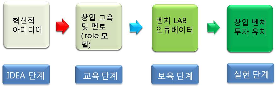 제 5 장국내외청년지식기술창업사례및시사점 103 적으로도움을줄수있는교육프로그램과내용으로이루어져있다. 참가비도세미나당 40달러로매우저렴하게책정되어누구나부담없이참여하도록하고있다. 또한실리콘밸리 SCORE는창업과기존비즈니스운영자들을위해 비즈니스시작하기 를주제로한일일워크숍을실시하고있다.