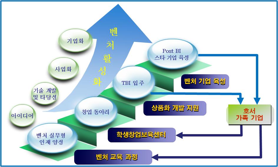 124 청년지식기술창업연구 기술의창출을위해 CLP(Creative Learning Program) 교육과정을통해 2 개이상의상이한전공의학생들로구성하여창의성이풍부한새로운아이디어의발굴을장려하고있다.