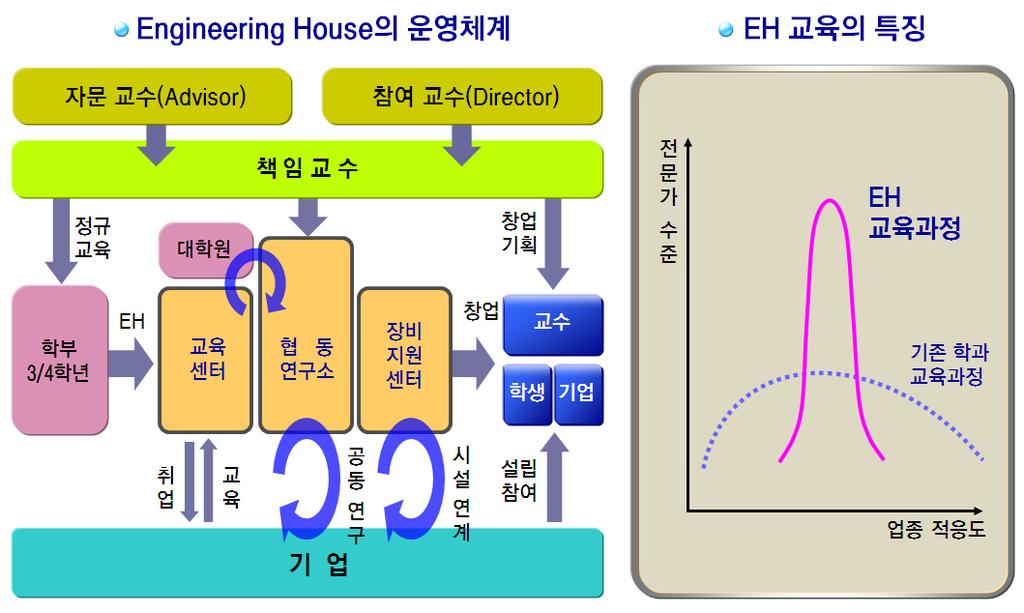 제 5 장국내외청년지식기술창업사례및시사점 137 기업, 학생이공동으로참여하여중소기업에대한기술지원과현장체험형교육을혼합한신개념의산학협력교육체계를마련하였다. 2009년 2 월현재 41개의엔지니어링하우스를운영하고있으며, 참여교수 88명, 참여학부생 374명, 참여기업 152개, 연구과제간접비 7.23억원을달성했다.