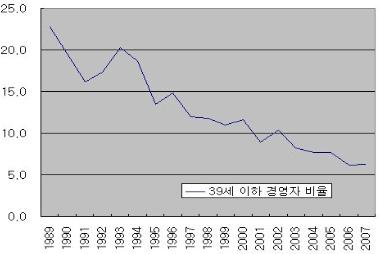 20 청년지식기술창업연구 이러한청년창업의추이는소기업의경영자중 39세이하가차지하는비율의변화로도간접적으로파악할수있다. [ 그림 2-4] 는 1989년이후의소기업경영자중 39세이하의비중이어떻게변화해왔는지를보여주는데, 청년창업자의비중은지속적으로줄고있는것을알수있다.