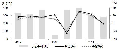 46 정책보고서 2013-3 마. 대외거래 2012 년수출과수입모두전년대비감소한가운데수출감소율 (-1.8%) 이수 입감소율 (-1.4%) 을상회할것으로전망됨. < 그림 Ⅲ-17> 수출입동향 자료 : 한국은행, 통관기준수출입. 상반기수출은전년동기대비 0.6% 증가하여전년수준을유지하였고수입은 2.4% 증가하였음.