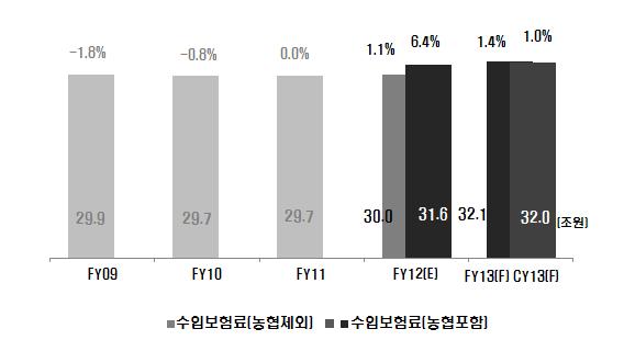 국내보험시장 59 < 그림 Ⅳ-4> 보장성보험수입보험료및증가율전망 주 : FY2013(F) 은 2013 년 4 월 ~ 2014 년 3 월실적이고 CY2013(F) 은 2013 년 1 월 ~ 2013 년 12 월까지이며, 증가율은모두 FY2012 대비증가율임.