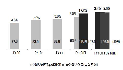 68 정책보고서 2013-3 - 퇴직연금시장의불확실성으로인해단체보험수입보험료증가율도이 에크게영향을받을것으로보임. < 그림 Ⅳ-12> 생명보험수입보험료및증가율전망 주 : FY2013(F) 은 2013 년 4 월 ~ 2014 년 3 월실적이고 CY2013(F) 은 2013 년 1 월 ~ 2013 년 12 월까지이며, 증가율은모두 FY2012 대비증가율임.