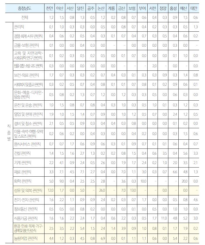 24. 충남지역별 / 직종별구인배율 ( 당진 ) 7.