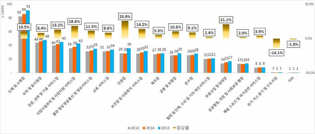 그림 Ⅰ-5 산업별 성별종사자수와 2013 년대비 2015 년종사자증감률 ( 단위 : 만명, %) 자료 : 통계청 [ 전국사업체조사, 각년도 ], 국가통계포털 (KOSIS) 주 : 기타산업에는하수폐기물처리, 원료재생및환경복원업, 광업, 농업 임업및어업이포함됨 성별대비여성고용비율이가장높은산업은보건업및사회복지서비스업, 남성고용비율이가장높은산업은건설업 -