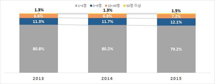 2. 사업체규모와기업체규모 서울지역전체사업체중 5인미만사업체비율은 79.2%(2015 년기준 ) - 2015 년현재서울지역 5인미만사업체비율 (79.2%) 은압도적으로높음 - 2013 년대비 2015 년 5인미만사업체비율은 1.6%p 소폭감소함 - 반면에 5~9명사업체비율은 0.8%p, 10~49 명사업체비율은 0.6%p, 50명이상사업체비율은 0.