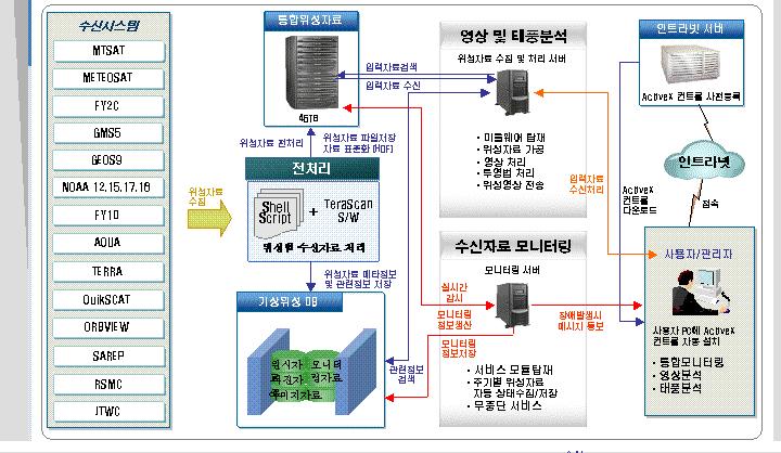 제 3 부 우리나라기상기술및서비스현황 [ 그림 3-23] 기상위성자료통합관리시스템 8.3.3 웹기반위성영상분석툴 위성영상분석툴은영상사칙연산및합성, 적외, 가시, 강조영상을한화면에표출하여동시 에동일위성자료에서로다른처리방법을적용하여최대 4 개의영상을비교분석할수있다.