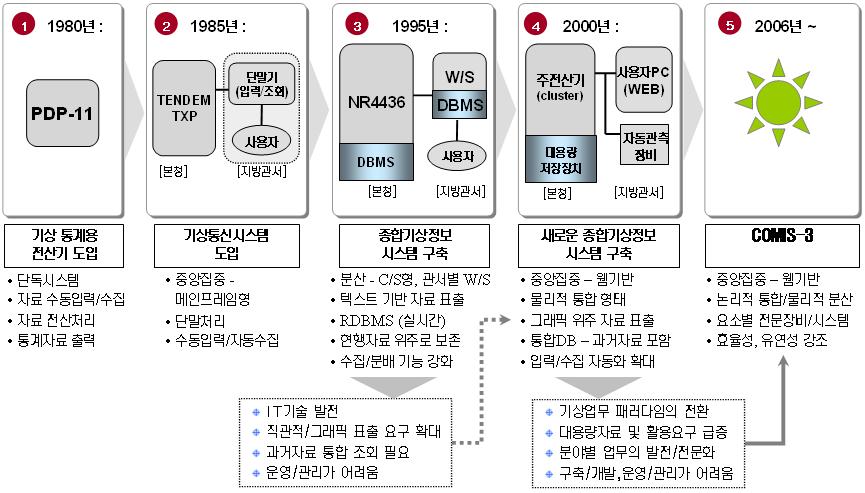 제6장 기상정보화 제 6 장 기상정보화 1. 종합기상정보시스템운영 1.