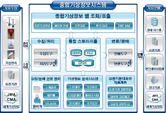 제 3 부 우리나라기상기술및서비스현황 템은수치모델의중요성, 디지털예보시행, 분야별업무의발전및이에따른개별적시스템요구 의급증등기상업무환경의급격한변화를반영하여, 표준화및모듈화를바탕으로다양한업무 적요구사항들을유연하고효율적으로지원할수있도록설계되었다.