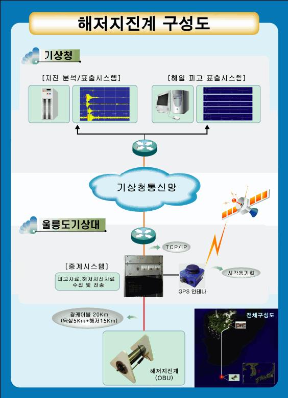 해역까지해저광케이블을포설하고 2,000m 바다밑에해저지진계를설치하게된것이다. 해저지진계의설치로큰규모의해저지진이발생했을때지진해일등을실시간으로관측함으로 써지진에의한재난가능성을줄이게되었다.