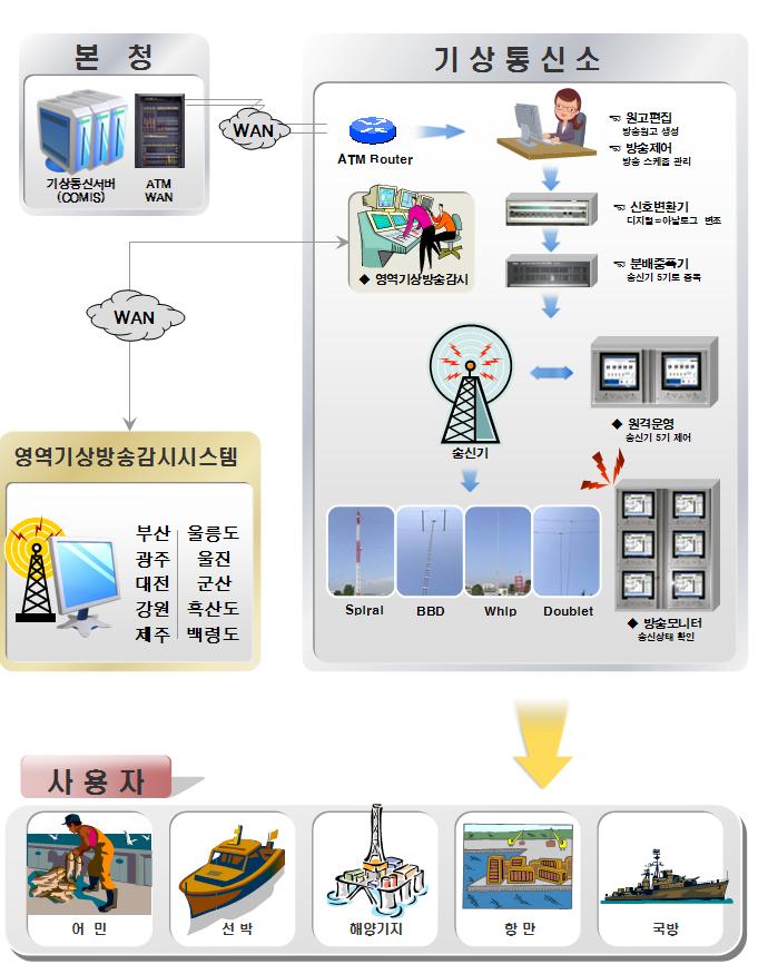 제6장 기상정보화 2.4.2 영역기상방송시스템 영역기상방송시스템은본청COMIS 로부터기상전문자료를받아통합서버에서편집하여문, 숫자및이미지형태의영역기상방송원고를생성한다.