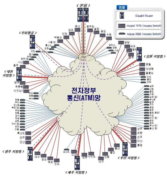 제6장 기상정보화 록설계하였다. 또한, 각관측소급마다스위칭허브를추가구성하여기존 10Mbps였던 LAN을 100Mbps LAN 환경으로개선하였다.