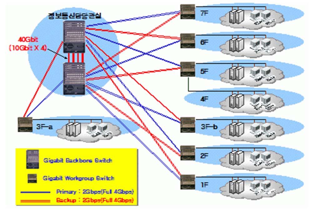 제 3 부 우리나라기상기술및서비스현황 [ 그림 3-61] 본청백업망구성도 이렇게기상청의 LAN 및 WAN 환경이다양하고첨단화되면서이의실시간관리및제어에필 요성이부각되고, 또한각종기상업무가폭발적으로증가하면서이에필요한각종서버증가에따 른관리가어려워지게됨에따라본고도화사업의일환으로정보통신센터에이들모두를통합하 여관리및제어할수있는통합관제시스템을구축하였다.