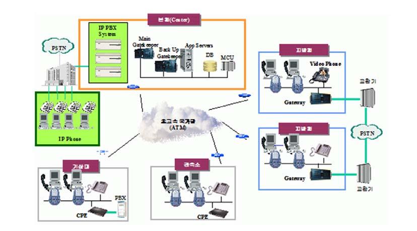 제 3 부 우리나라기상기술및서비스현황 4. IP PBX 구축운영 VoIP(Voice of Internet Protocol) 5) 환경체제변화에따라전국기상관서의모든전화를 IP교환 체제로전환키위해먼저본청의기존아나로그방식의전자식교환기를차세대전화솔루션인최 첨단디지털방식의 IP교환기로교체하여 2005. 11. 1 부터운영하게되었다.